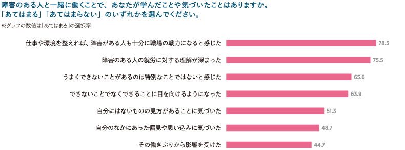 図表4　一緒に働くことで学んだこと・気づいたこと〈単一回答／n=302／％〉